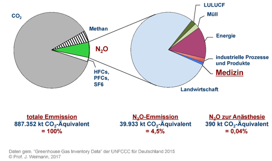Rolle von Lachgas als Treibhausgas und für den Klimawandel